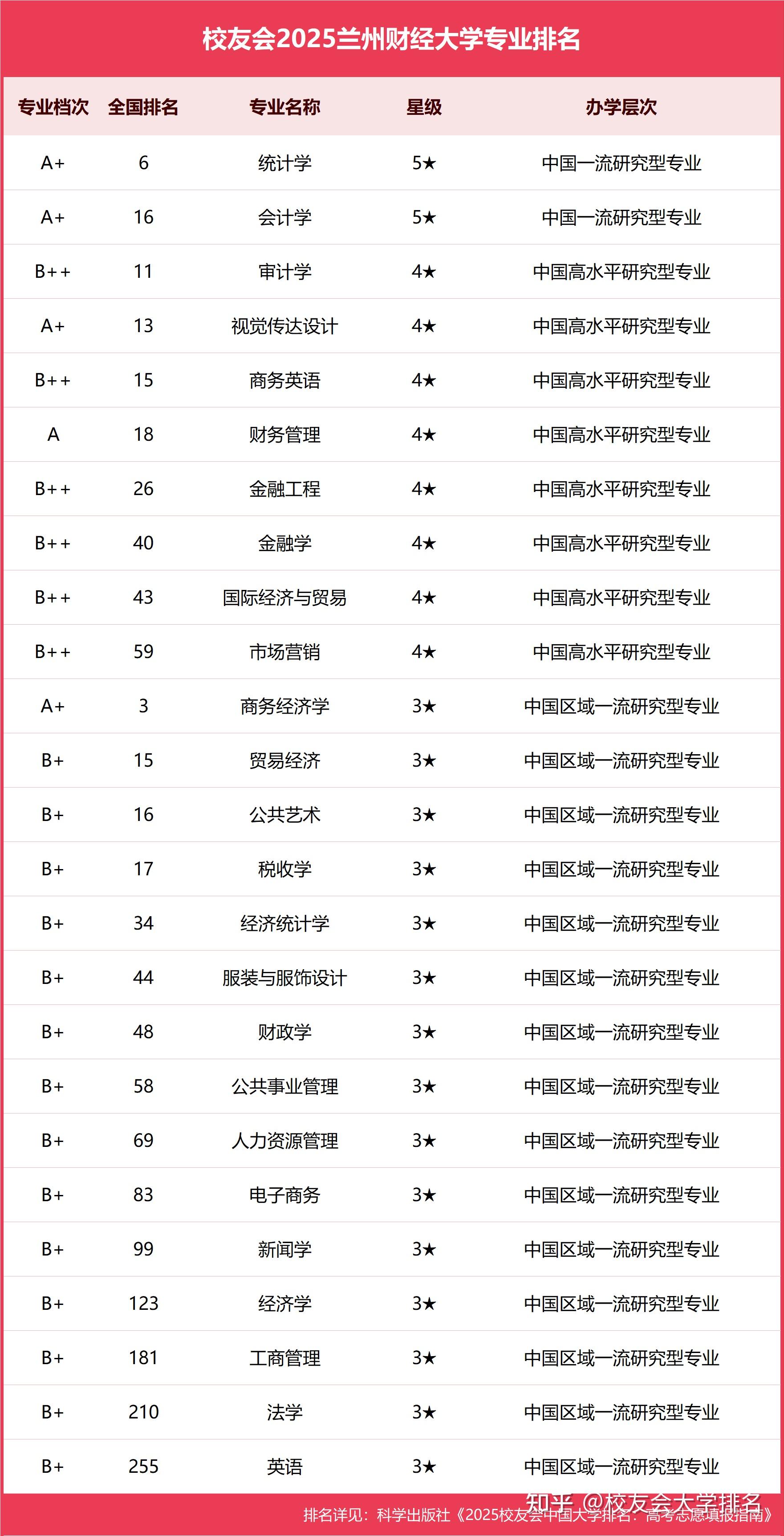 包含全国财经大学排名2021最新校友会的词条