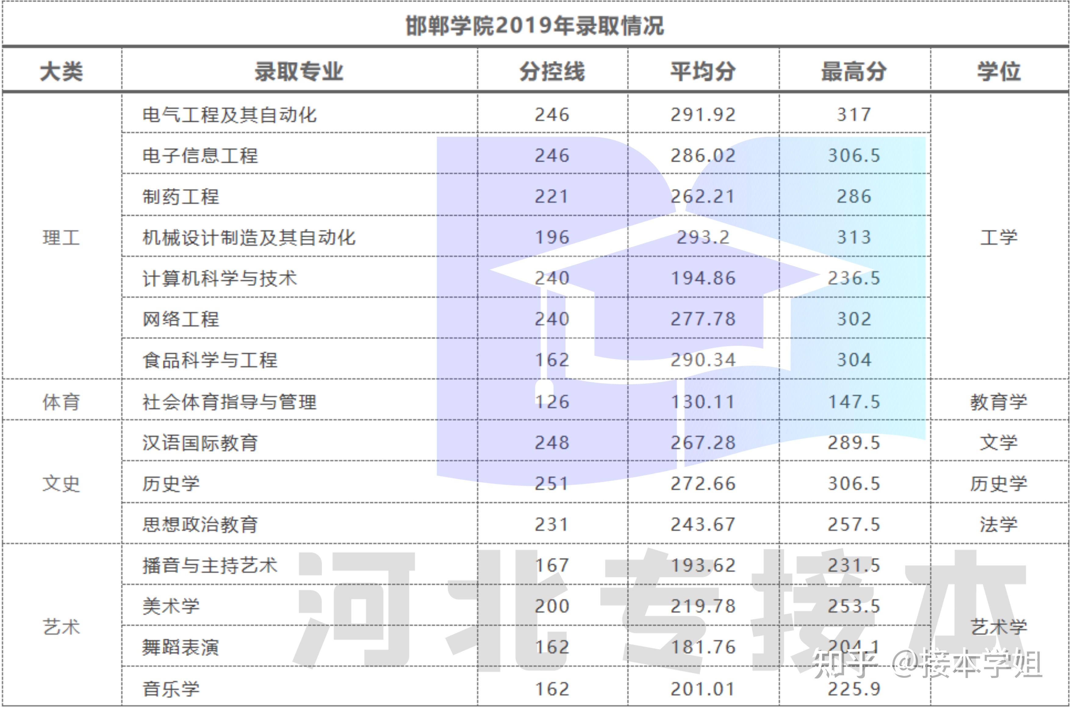 邯鄲學院的接本分數在河北的公辦院校裡算是比較平易近人的了,尤其是