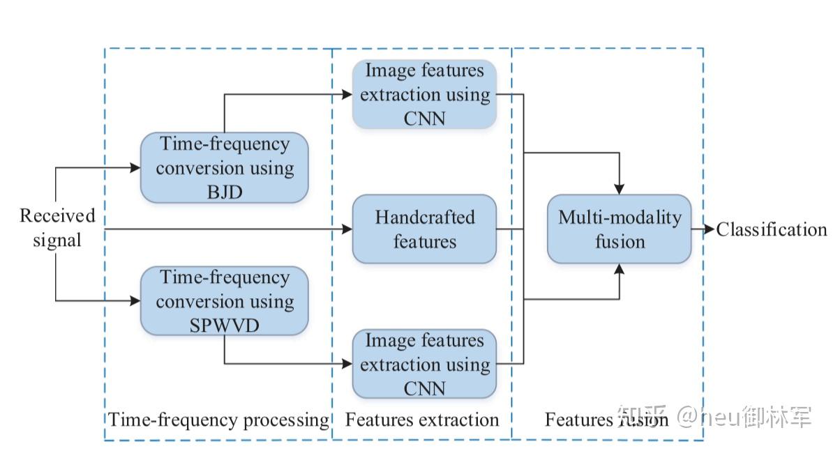 利用卷積神經網絡的自動調製分類算法 - 知乎