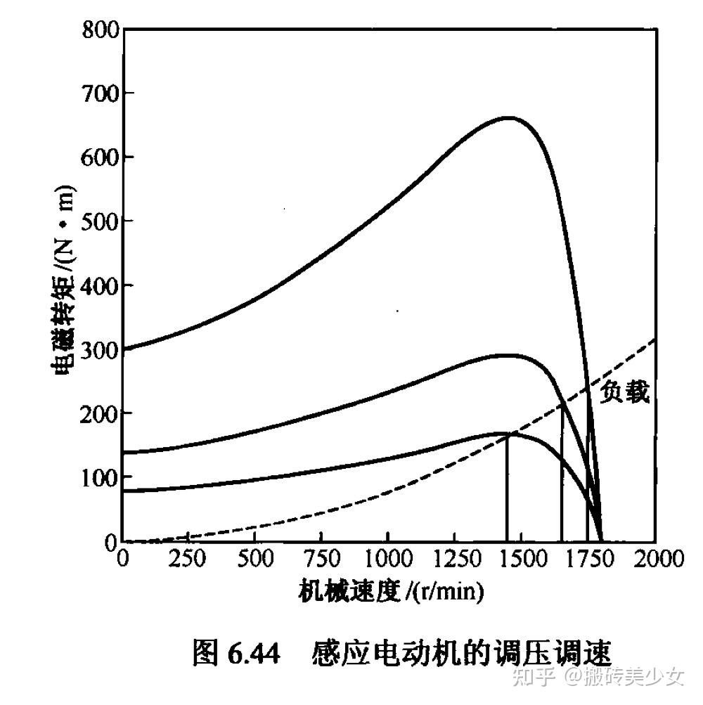 转矩-转速特性的改变