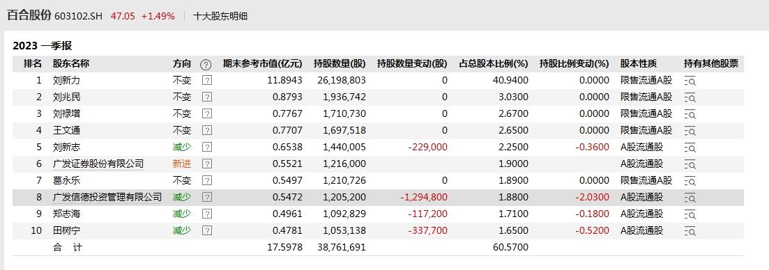 V观财报｜两市首份一季报出炉！百合股份净利润增四成 四大股东减持 - 知乎