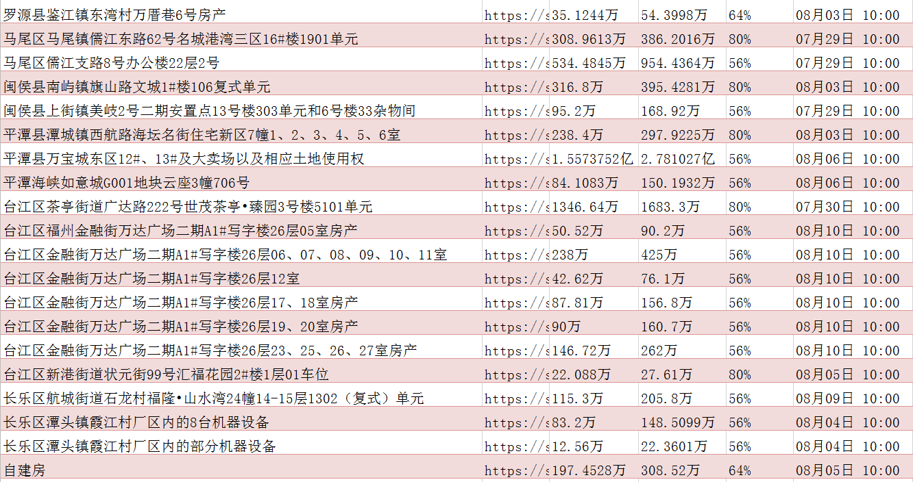 全國法拍房二拍撿漏標的彙總727827