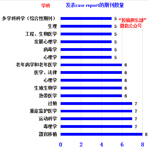 医学case report sci推荐？ - 知乎