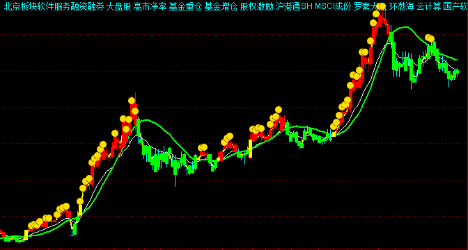 cci指標應用技巧附源碼