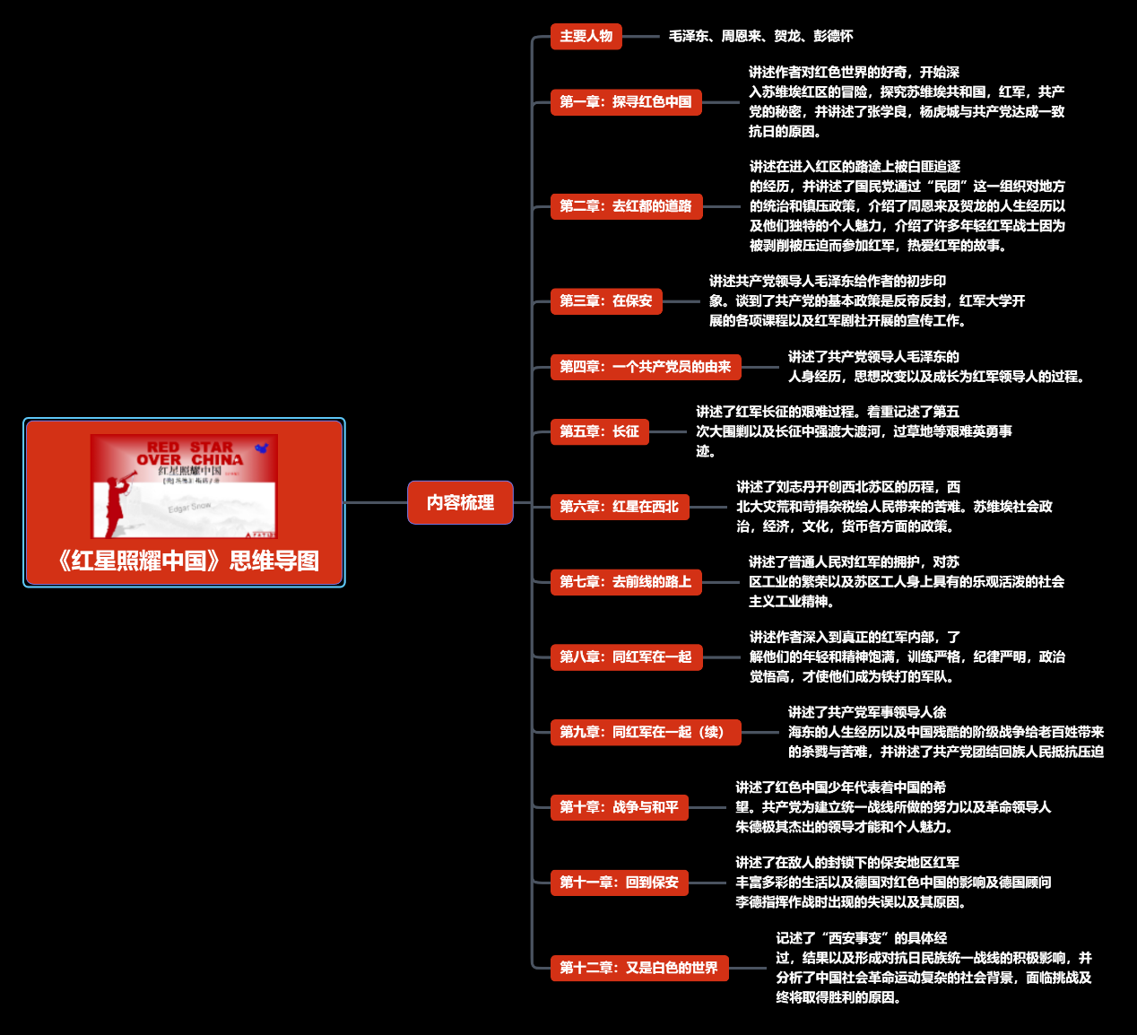 红星照耀中国主要内容的思维导图