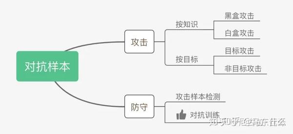 对抗学习——对抗攻击方法+对抗防御方法(待续) - 知乎