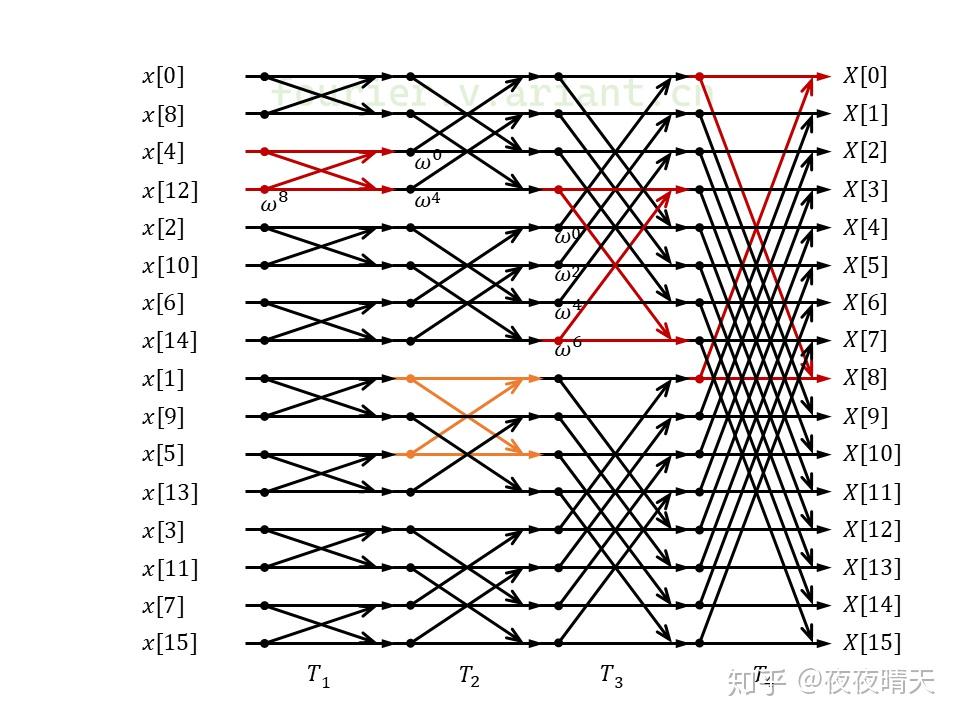 对换:蝶形运算和对换