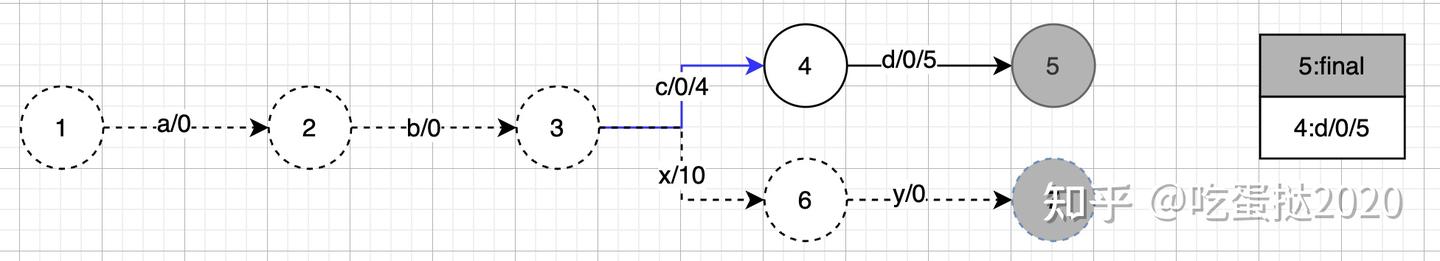 倒排索引 FST(Finite State Transducer) - 知乎