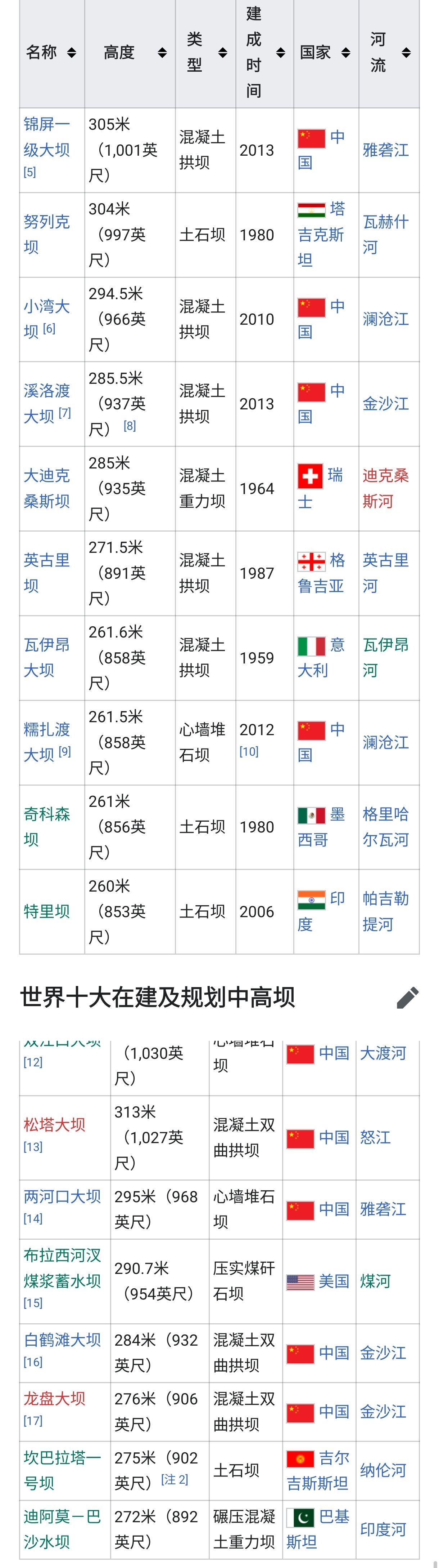 水坝/ Dam - 辽观搬运的中英文维基百科词条- 知乎