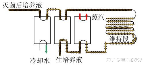 连消型式,实现了连消的字面意义,还存在一些缺陷,维持罐未能先进先出
