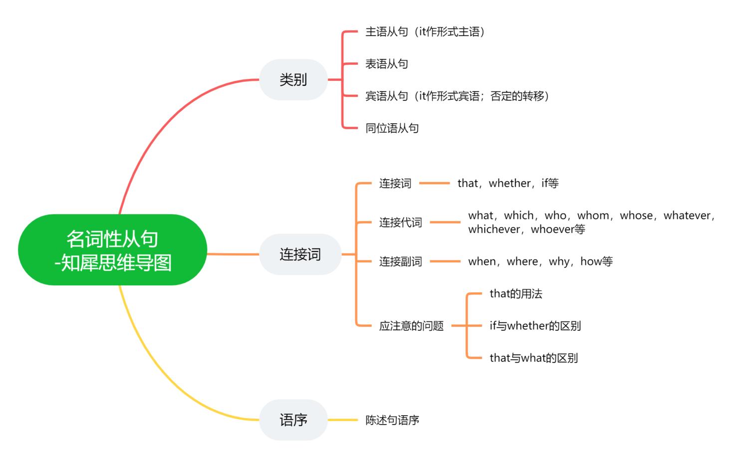 倒裝句思維導圖英語語法之被動語態思維導圖英語語法之省to的動詞