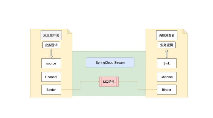 SpringCloud入门实战-Spring Cloud Stream消息驱动概述 - 知乎