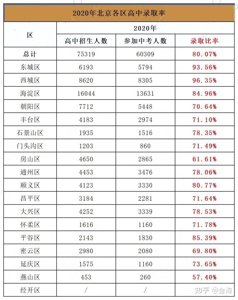 解析:表1为2021年各区高中录取率,招生计划包含市级统筹,校额到校