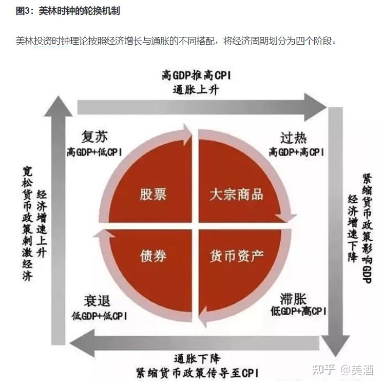 库存周期、产能周期、房地产周期、康波长周期、美林时钟周期 - 知乎