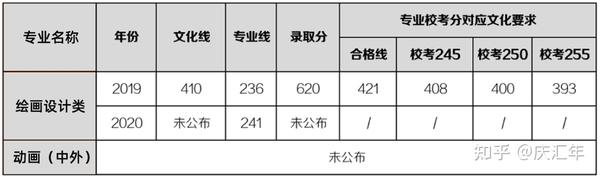 学美术的分数线_美术专业收分线_美术专业分数线