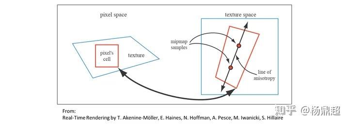 贴图开各向异性过滤会增大内存吗