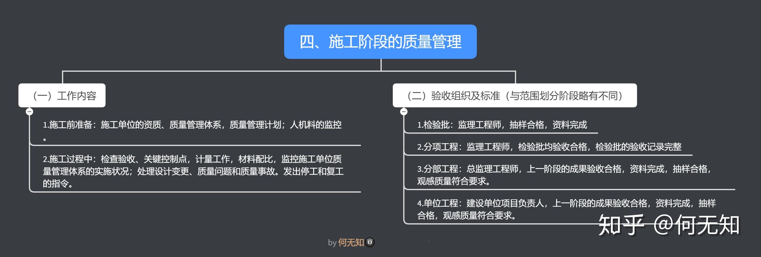 工程項目組織與管理質量管理