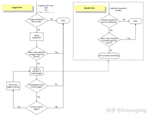 Django Logging 
