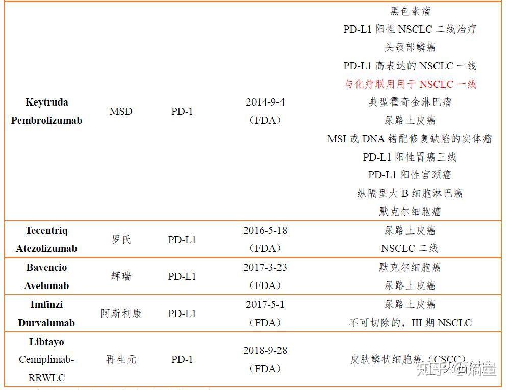 洞察國內免疫檢查點抑制劑聯合用藥進展