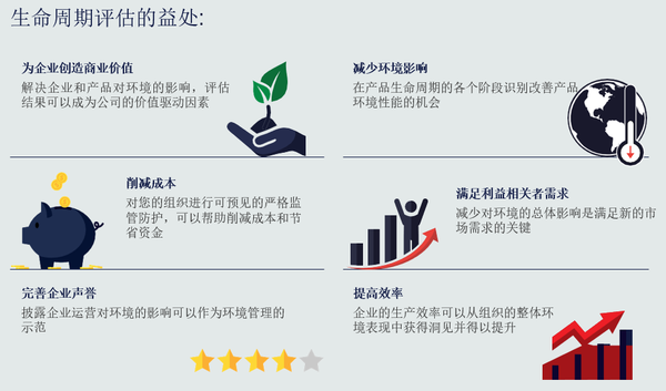 什么是生命周期评估(Life Cycle Assessment)? - 知乎