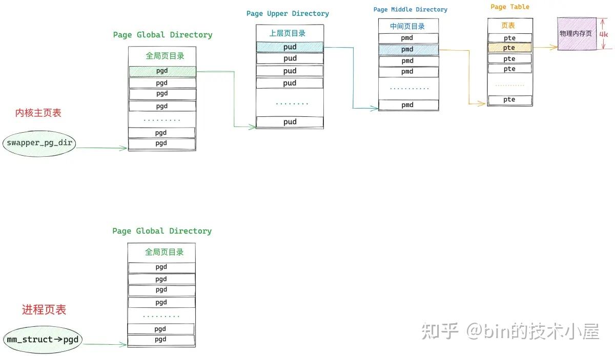 一文聊透 Linux 缺页异常的处理 —— 图解 Page Faults - 知乎