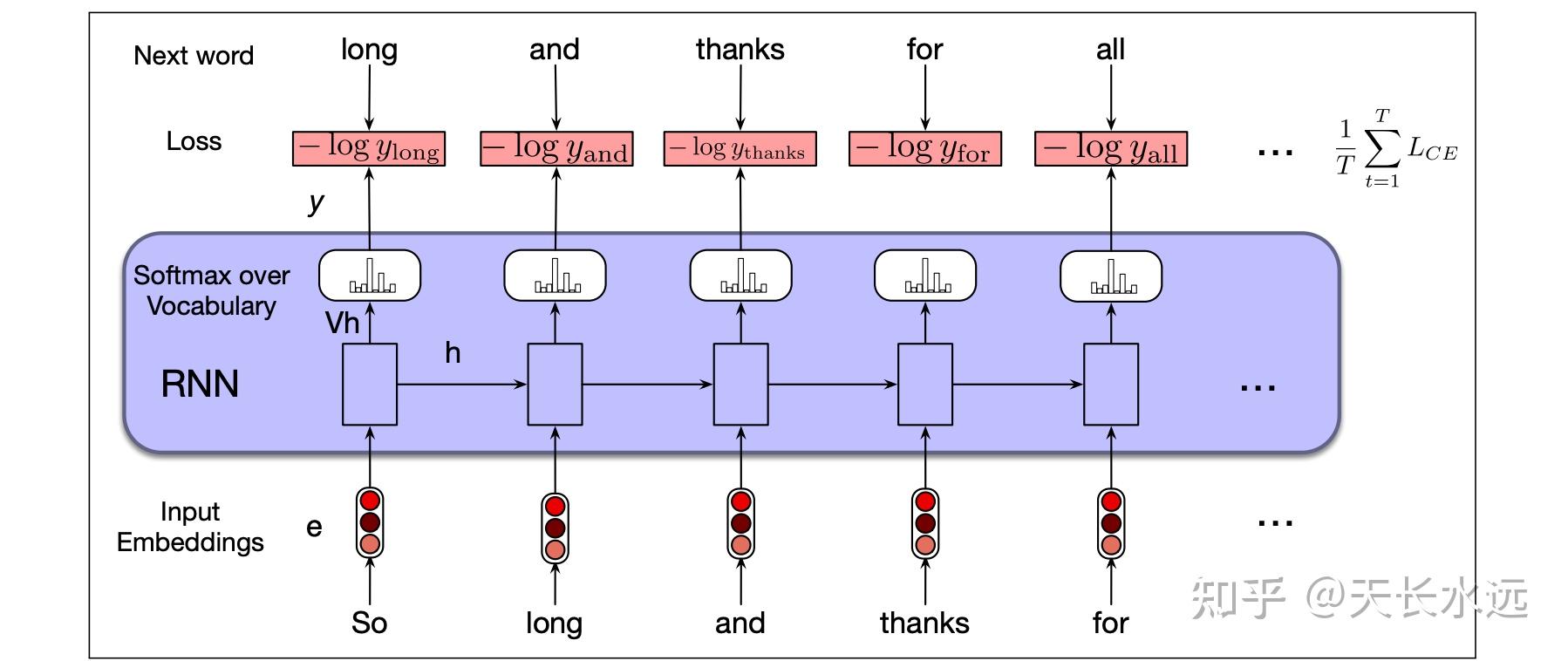  rnn 