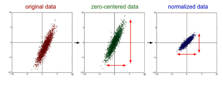 CNN 入门讲解:什么是标准化(Normalization)? - 知乎