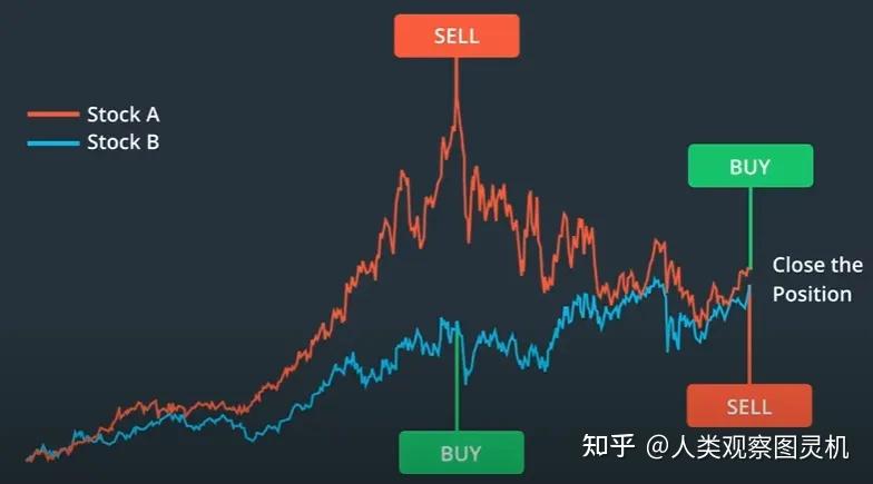 量化交易基础(八)——对冲交易和均值回归 - 知乎