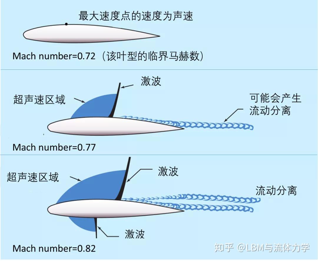 局部激波图片