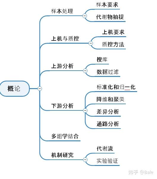 一文读懂代谢组学+机器学习（课程笔记分享）