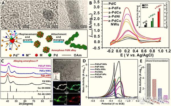 非晶（无定形）金属催化剂：原子水平设计及多功能电催化应用 - 知乎