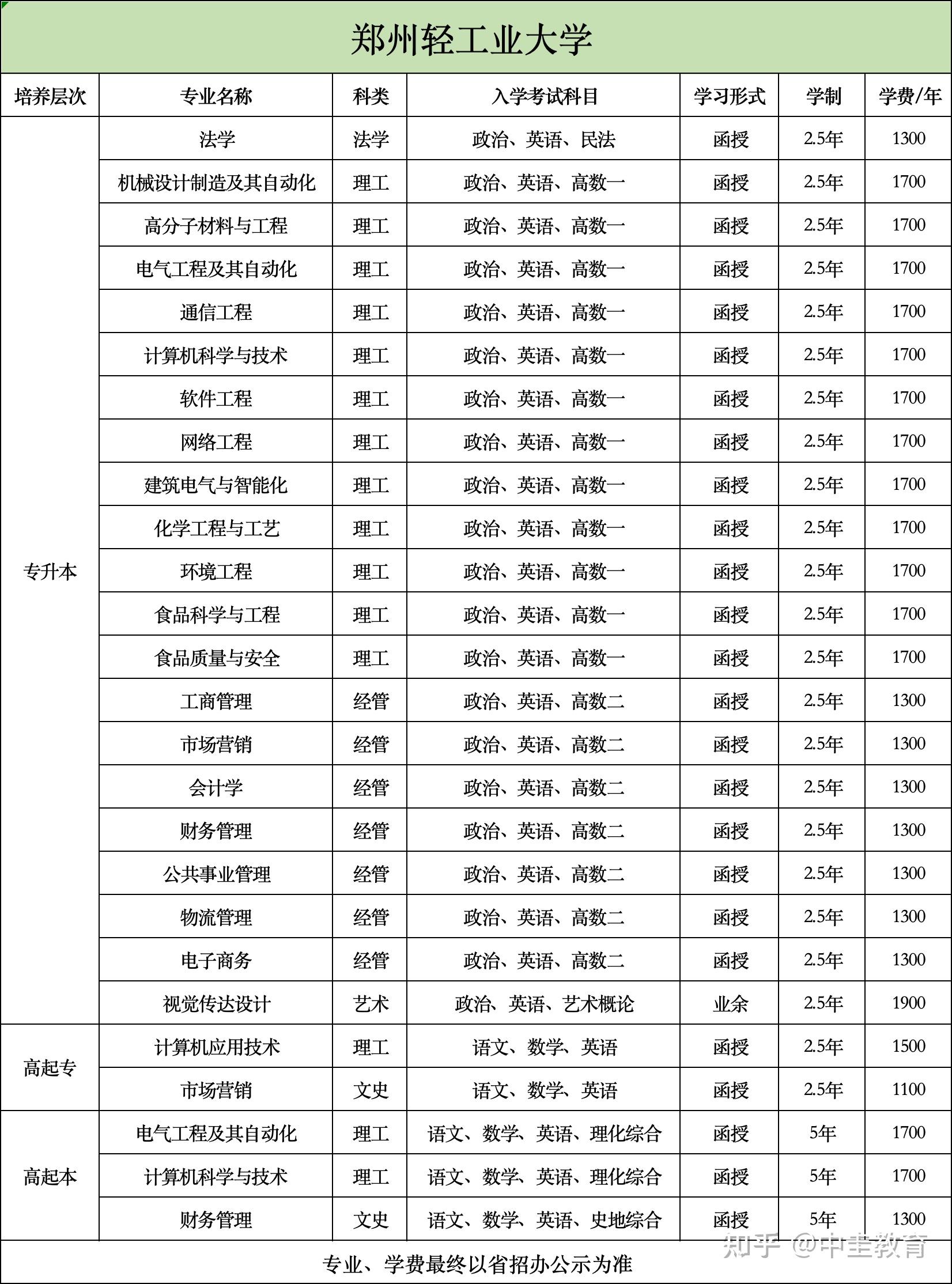 河南轻工职业学院学费图片