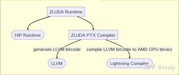 Api Zhda CUDA 也能用 AMD 显卡?ZLUDA 让你“不换硬件,照样加速”! - 知乎