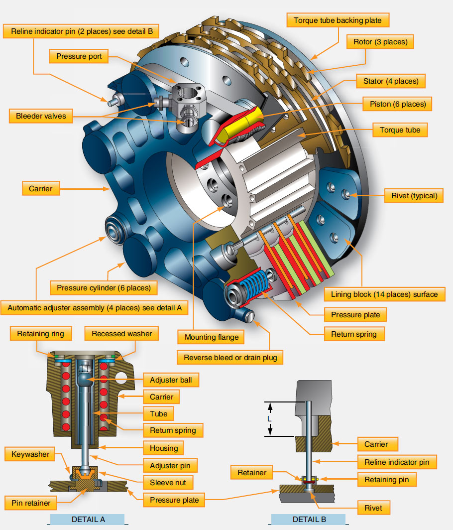 飞机刹车动片是怎么和飞机结合的,要不然怎么刹的住?
