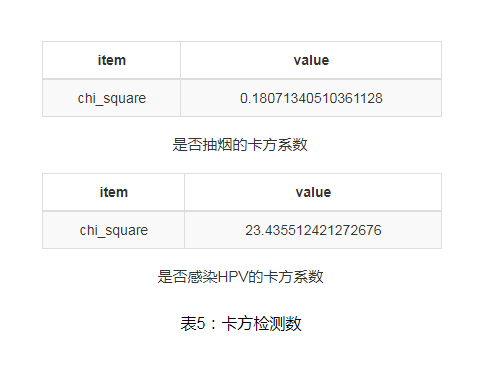 小派看数据(五):如何用逻辑回归模型预测宫颈癌