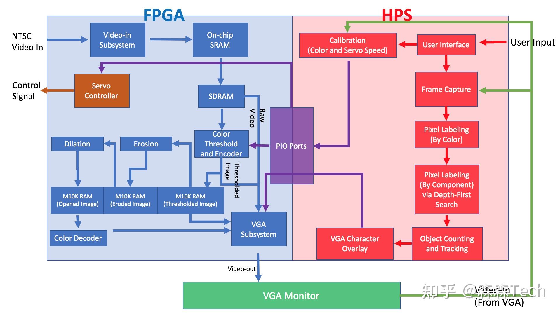 FPGAHPS用于制造业且基于视觉处理的实时目标识别和跟踪（一） 知乎