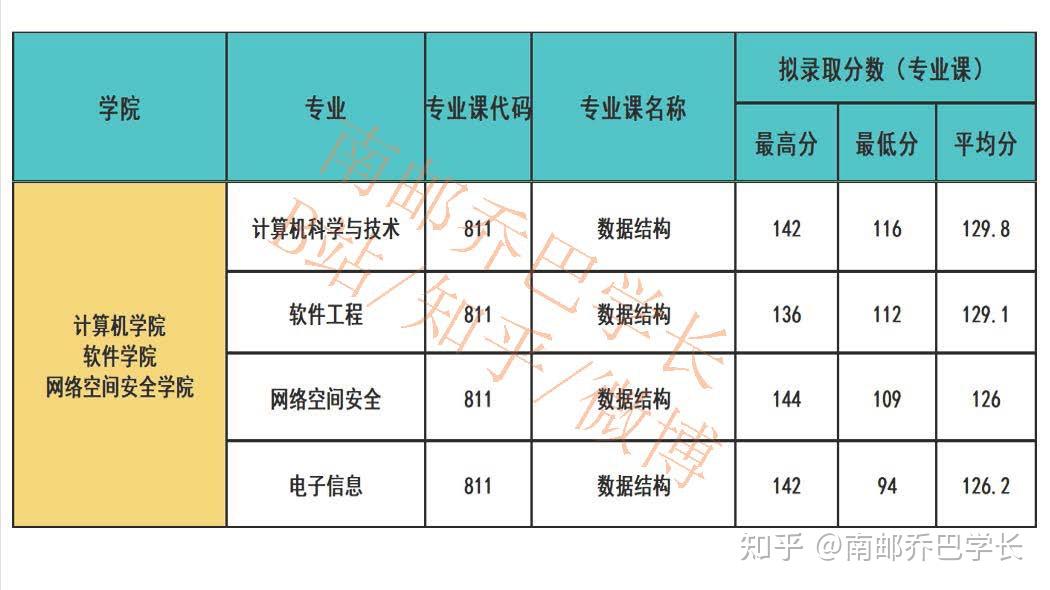 計算機科學與技術(學碩):專業課:811數據結構-最低分:116;最高分:142