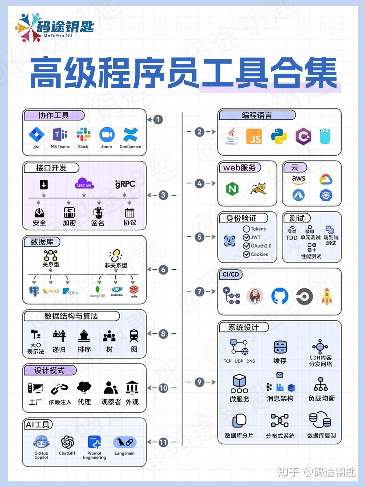 码途钥匙：一张图看懂全栈技术工具与知识体系 知乎 