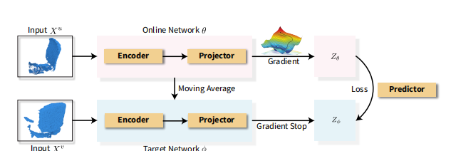 Spatio-temporal Self-Supervised Representation Learning for 3D Point ...
