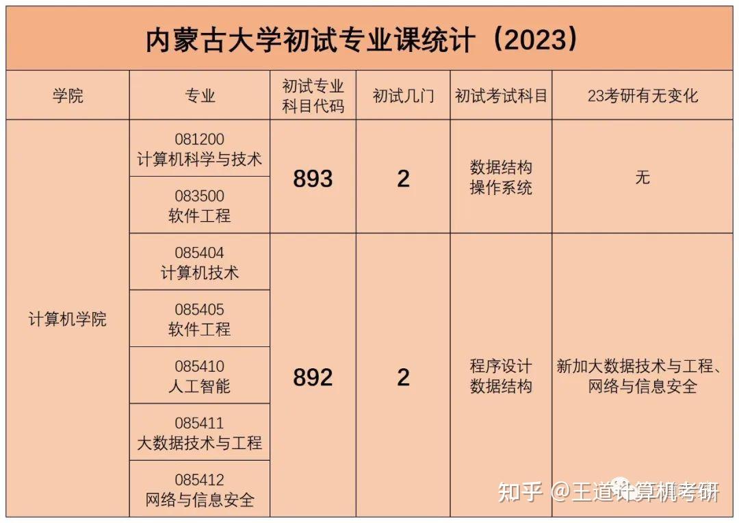考情分析|2023年内蒙古大学计算机考研考情分析 - 知乎