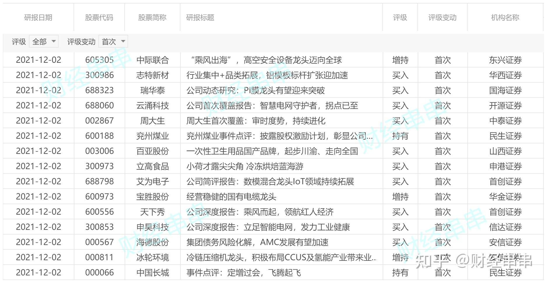 机构研报首次评级分享12月2日个股研报简读逻辑分享