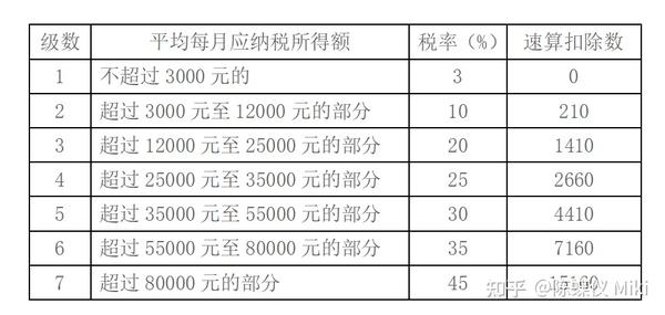 個稅計算公式應納稅額=全年一次性獎金收入×適用稅率-速算扣除數3.