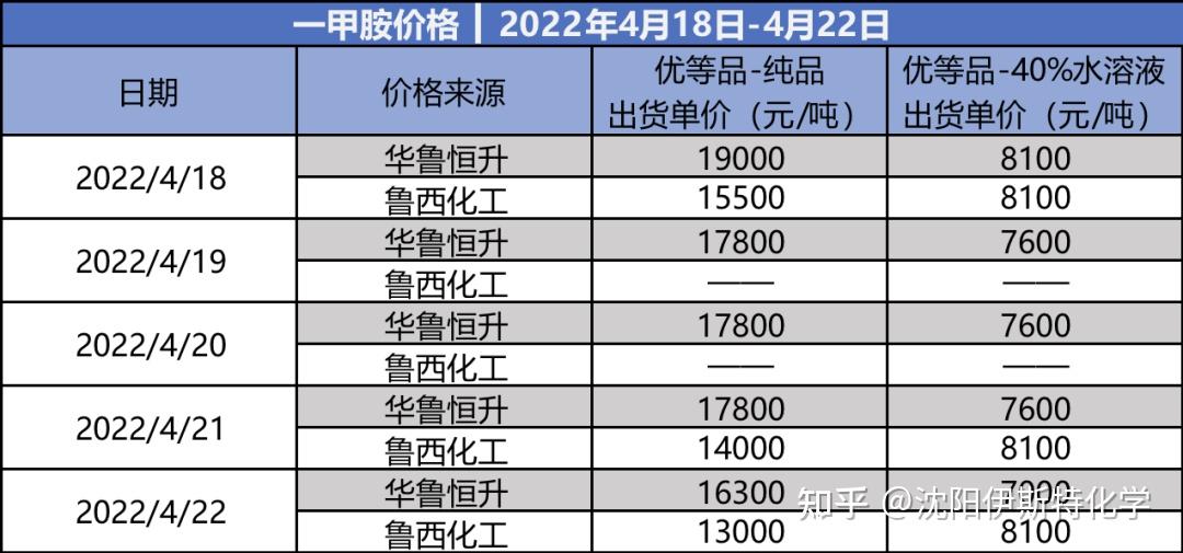 原料价格行情