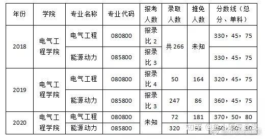 院校考情西安交通大學電氣工程專業考研信息最全彙總