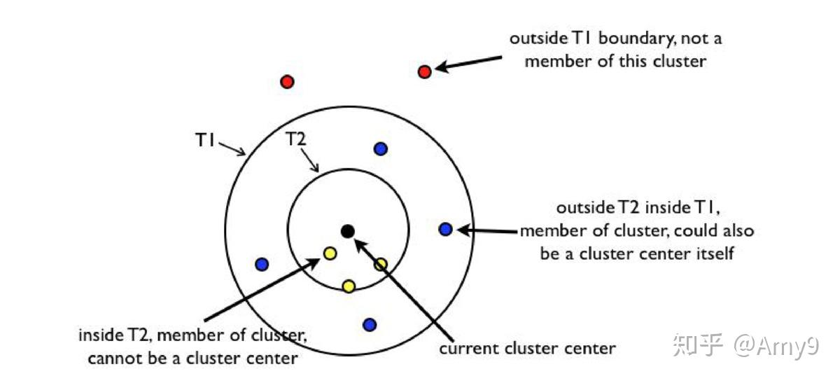 聚类算法之——KMeans、Canopy、Mini Batch KMeans 知乎