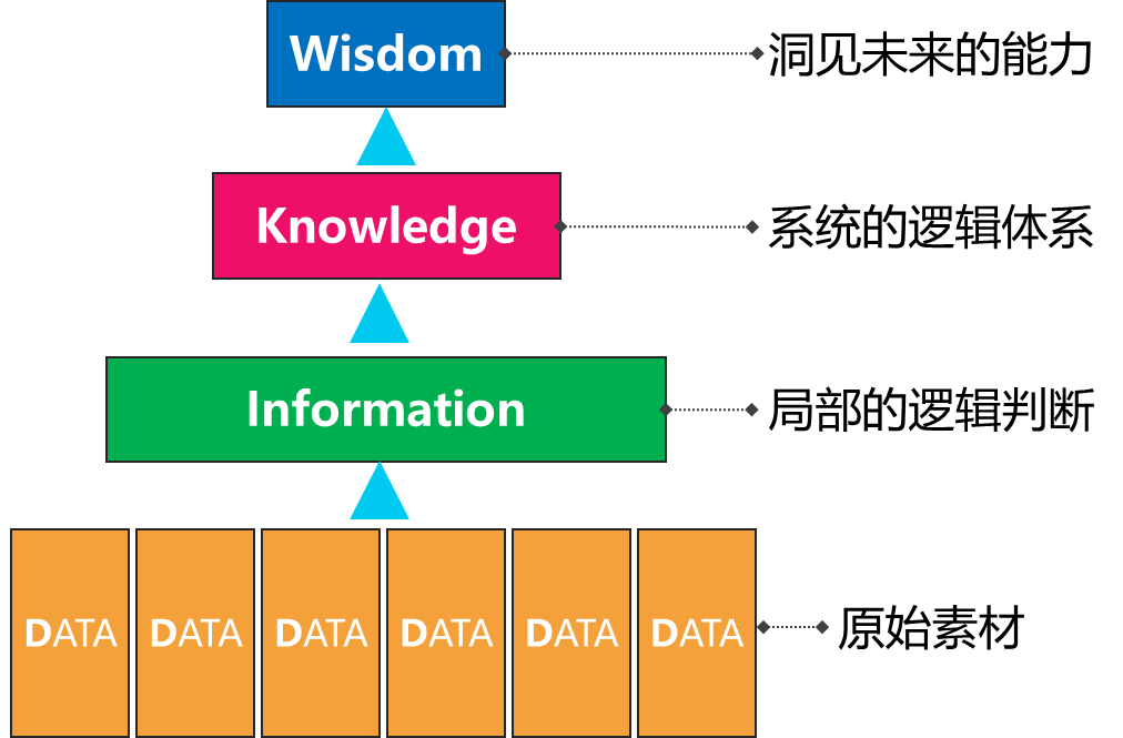 dikw模型是一个可以很好的帮助我们理解数据(data),信息(information)
