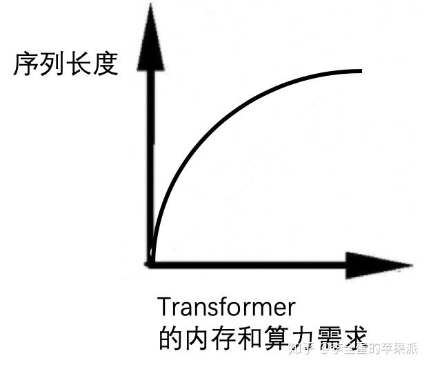 《Longformer The LongDocument Transformer》论文笔记 知乎