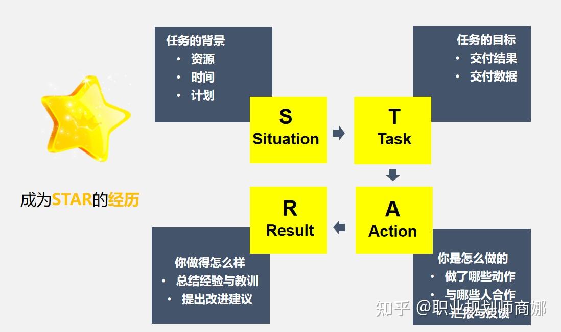 应届毕业生被面试官问就你的经历详细谈谈应该怎么说？ - 知乎