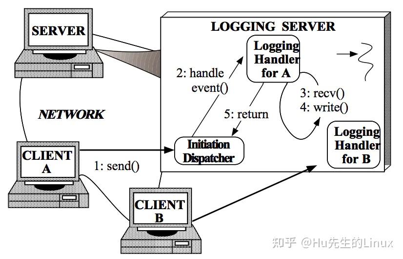 后端开发-Reactor设计模式19 后端开发-Reactor设计模式