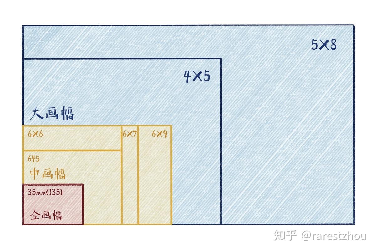 中画幅单反比全画幅是否更好更贵如何选择